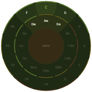 The Circle of Fifths chord ring, with the chords of the current key
highlighted