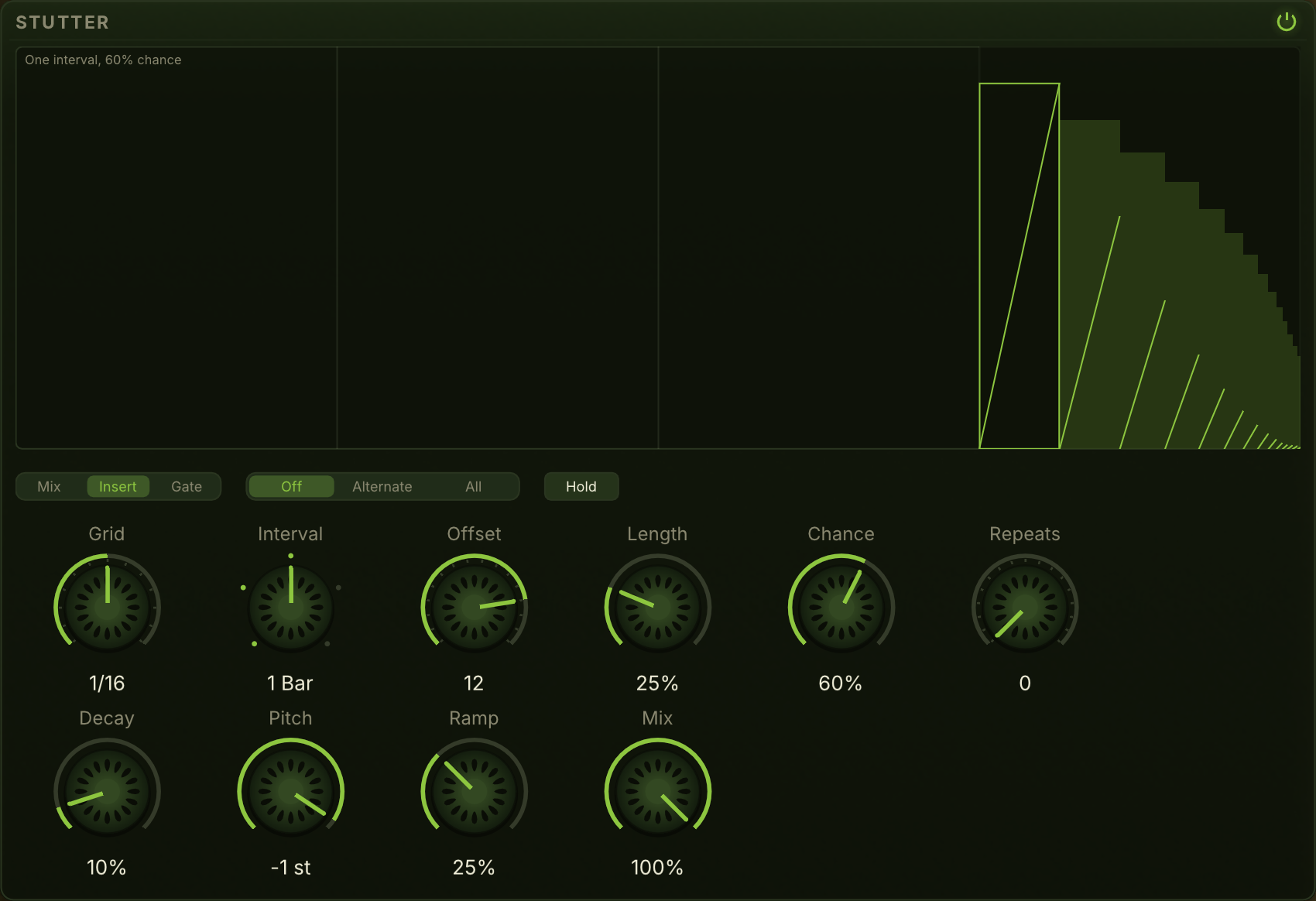 The Stutter panel: one interval with the caught step outlined on its last beat and its repeats as bars that shorten and fall, the Mix, Insert and Gate choice, the Off, Alternate and All choice, Hold, and two rows of knobs